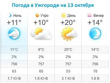 Прогноз погоды в Ужгороде на 13 октября 2019