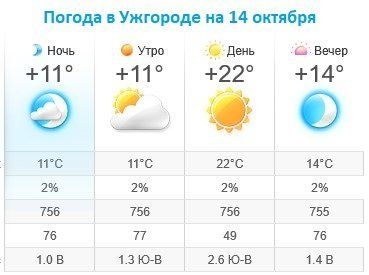 Прогноз погоды в Ужгороде на 14 октября 2019