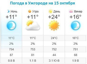 Прогноз погоды в Ужгороде на 15 октября 2019