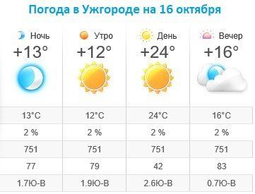 Прогноз погоды в Ужгороде на 16 октября 2019