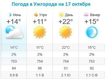 Прогноз погоды в Ужгороде на 17 октября 2019
