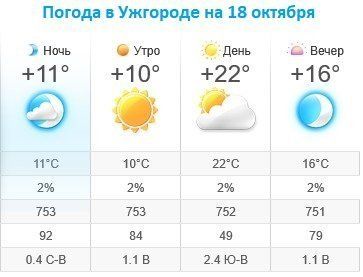 Прогноз погоды в Ужгороде на 18 октября 2019