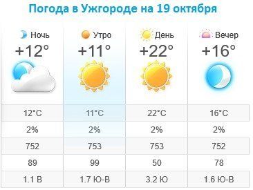 Прогноз погоды в Ужгороде на 19 октября 2019