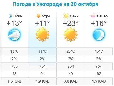 Прогноз погоды в Ужгороде на 20 октября 2019