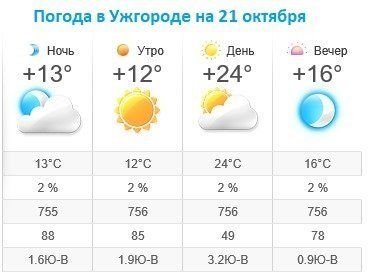 Прогноз погоды в Ужгороде на 21 октября 2019