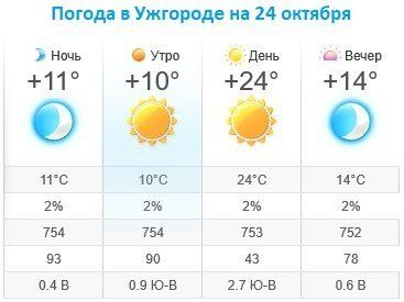 Прогноз погоды в Ужгороде 24 октября 2019