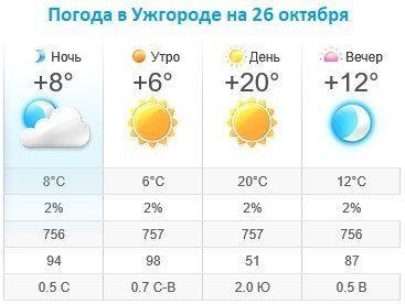 Прогноз погоды в Ужгороде на 26 октября 2019