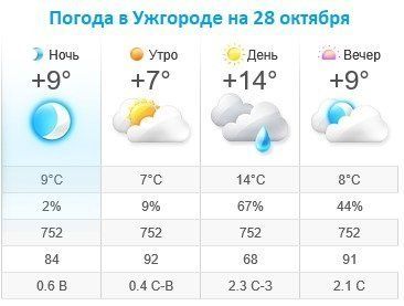 Прогноз погоды в Ужгороде на 28 октября 2019