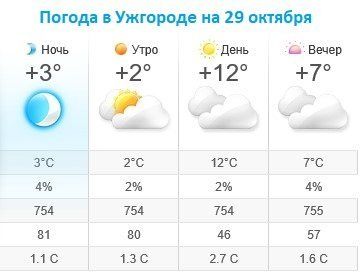 Прогноз погоды в Ужгороде на 29 октября 2019