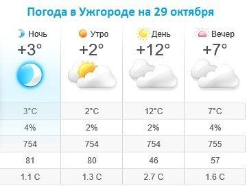 Погода 12 октября 2019 года