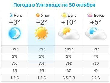 Прогноз погоды в Ужгороде на 30 октября 2019