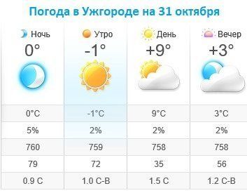 Прогноз погоды в Ужгороде на 31 октября 2019