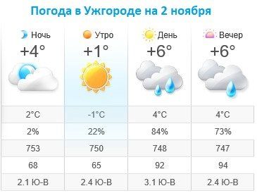 Прогноз погоды в Ужгороде на 2 ноября 2019