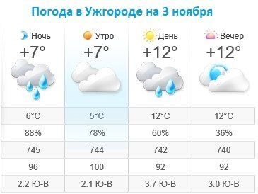 Прогноз погоды в Ужгороде на 3 ноября 2019