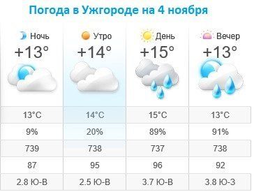 Прогноз погоды в Ужгороде на 4 ноября 2019