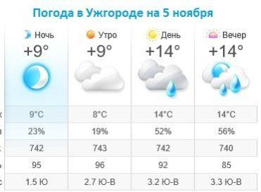 Прогноз погоды в Ужгороде на 5 ноября 2019