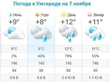 Прогноз погоды в Ужгороде на 7 ноября 2019