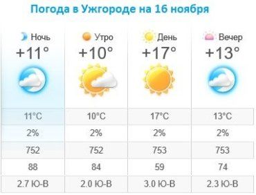 Прогноз погоды в Ужгороде на 16 ноября 2019