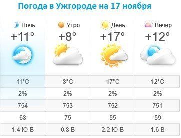 Прогноз погоды в Ужгороде на 17 ноября 2019