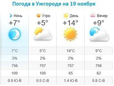 Прогноз погоды в Ужгороде на 19 ноября 2019
