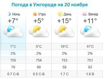 Прогноз погоды в Ужгороде на 20 ноября 2019