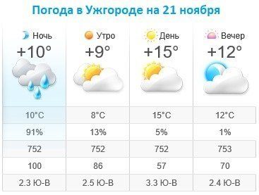 Прогноз погоды в Ужгороде на 21 ноября 2019