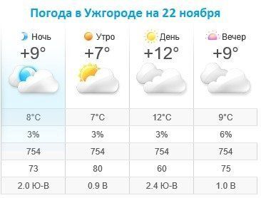 Прогноз погоды в Ужгороде на 22 ноября 2019
