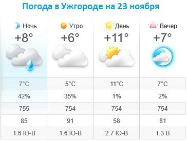 Прогноз погоды в Ужгороде на 23 ноября 2019