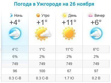 Прогноз погоды в Ужгороде на 26 ноября 2019