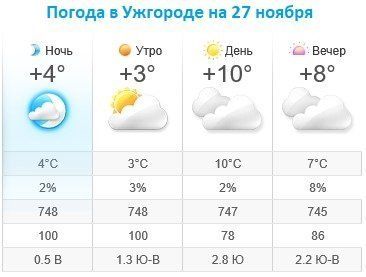 Прогноз погоды в Ужгороде на 27 ноября 2019