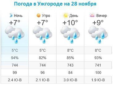Прогноз погоды в Ужгороде на 28 ноября 2019