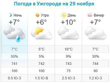 Прогноз погоды в Ужгороде на 29 ноября 2019