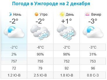 Прогноз погоды в Ужгороде на 2 декабря 2019