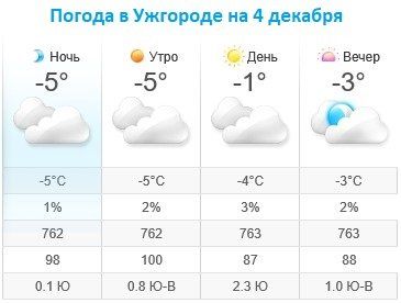 Прогноз погоды в Ужгороде на 4 декабря 2019
