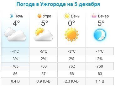 Прогноз погоды в Ужгороде на 5 декабря 2019