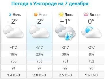 Прогноз погоды в Ужгороде на 7 декабря 2019