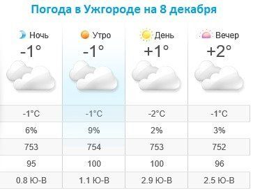 Прогноз погоды в Ужгороде на 8 декабря 2019