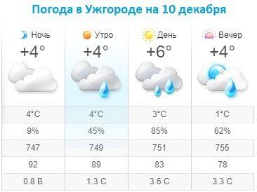 Прогноз погоды в Ужгороде на 10 декабря 2019