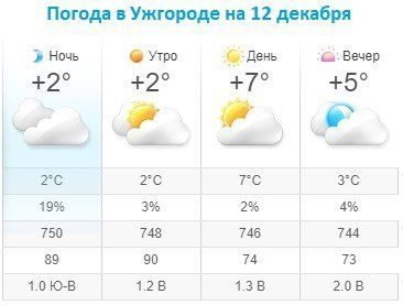 Прогноз погоды в Ужгороде на 12 декабря 2019