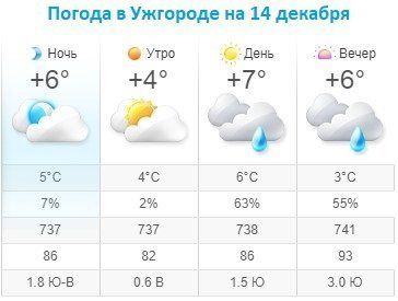 Прогноз погоды в Ужгороде на 14 декабря 2019