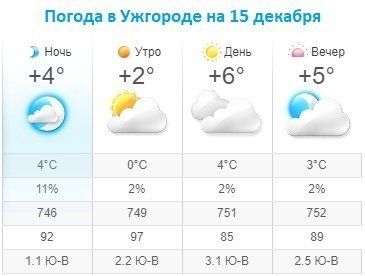 Прогноз погоды в Ужгороде на 15 декабря 2019