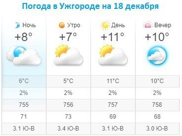 Прогноз погоды в Ужгороде на 18 декабря 2019