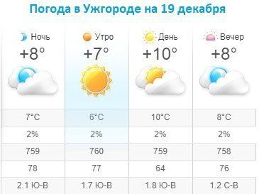 Прогноз погоды в Ужгороде и на 19 декабря 2019