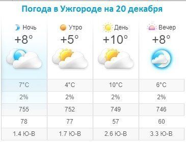 Прогноз погоды в Ужгороде на 20 декабря 2019