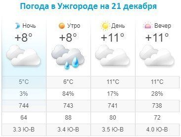 Прогноз погоды в Ужгороде на 21 декабря 2019