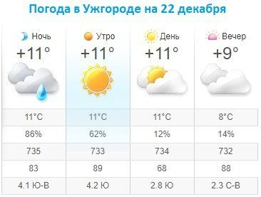 Прогноз погоды в Ужгороде на 22 декабря 2019