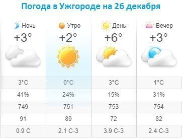 Прогноз погоды в Ужгороде на 26 декабря 2019