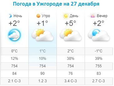 Прогноз погоды в Ужгороде на 27 декабря 2019