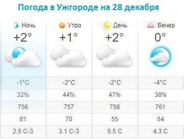 Прогноз погоды в Ужгороде на 28 декабря 2019
