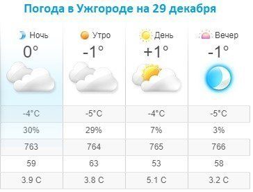 Прогноз погоды в Ужгороде на 29 декабря 2019